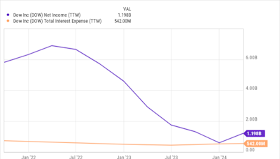 The 2 Highest-Yielding Dividend Stocks in the Dow Jones Offer More Than 5%. Is It Time to Buy?