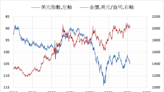 《貴金屬》美國期貨市場休市 期金電子盤上漲0.3%