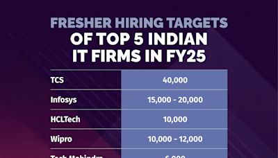 Jobs Ahoy! Top 5 Indian IT companies to add 88,000 freshers this fiscal