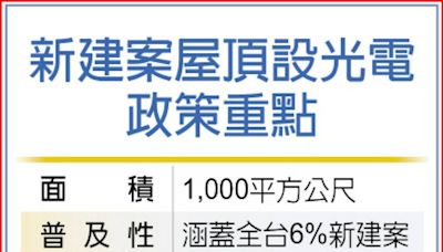 6％新建案須建屋頂光電 面積1,000平方公尺以上將受規範