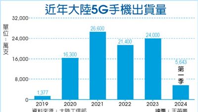 數字看中國｜第一季5G手機出貨量達5,643萬支