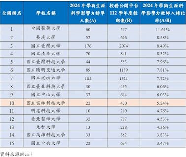 2024年全球Top 2%頂尖科學家榜單 雲科大上榜教師比例全國排名第十 | 蕃新聞