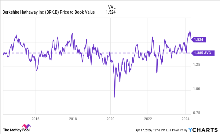 Is Berkshire Hathaway Stock a Buy?