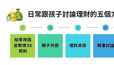 跟巴菲特學習！從小學時間複利滾出自足的財富雪球。