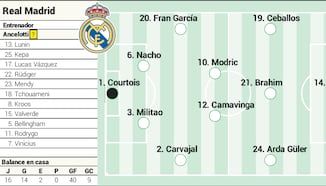 Posible alineación del Real Madrid en Liga contra el Cádiz