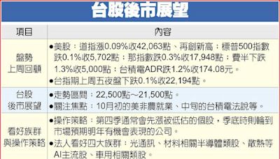 大盤9月拚戰季線 法人力挺四大族群