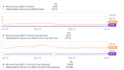 Better Artificial Intelligence Stock: AMD vs. Microsoft