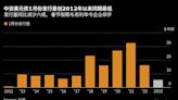 中国境内外信用债市场开年低迷 美元债发行創2012年來最冷一月天