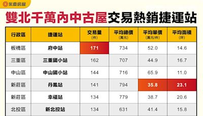 台北小資族看過來！700萬購屋有希望 11站捷運「中古屋小宅熱區」出爐