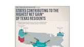 More people move from California to Texas than any other state, report says. Here's a list