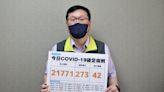 新冠肺炎今本土增2萬1771例 中重症87例、42人死亡 新增1童MIS-C