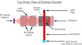 Particle counter