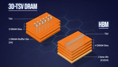 SK hynix is on its way to dream memory, hitting 56% yields on its new 3D DRAM