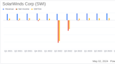 SolarWinds Corp (SWI) Q1 2024 Earnings: Exceeds Revenue Forecasts and Delivers Robust EBITDA Growth