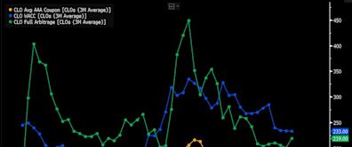 Bets on Risky CLOs Are Paying Off With 20% Gains: Credit Weekly