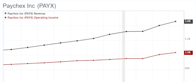 Paychex: A Consistently High-Margin Business