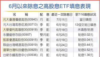 台股創高考驗填息力 高股息ETF 6月來僅二檔填息 - 投資理財