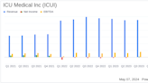 ICU Medical Inc. Reports Mixed Q1 2024 Results, Adjusted EPS Beats Estimates