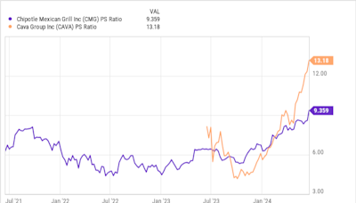 Chipotle and Cava Are Market Darlings. These 2 Other Differentiated Restaurant Chains Could Follow Similar Paths.