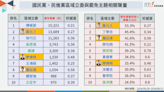 菜鳥立委面臨罷免危機？網路數據揭「他」處境最危險