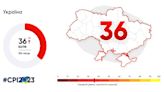 Corruption Perceptions Index: Ukraine shows one of the best results in the world over a year