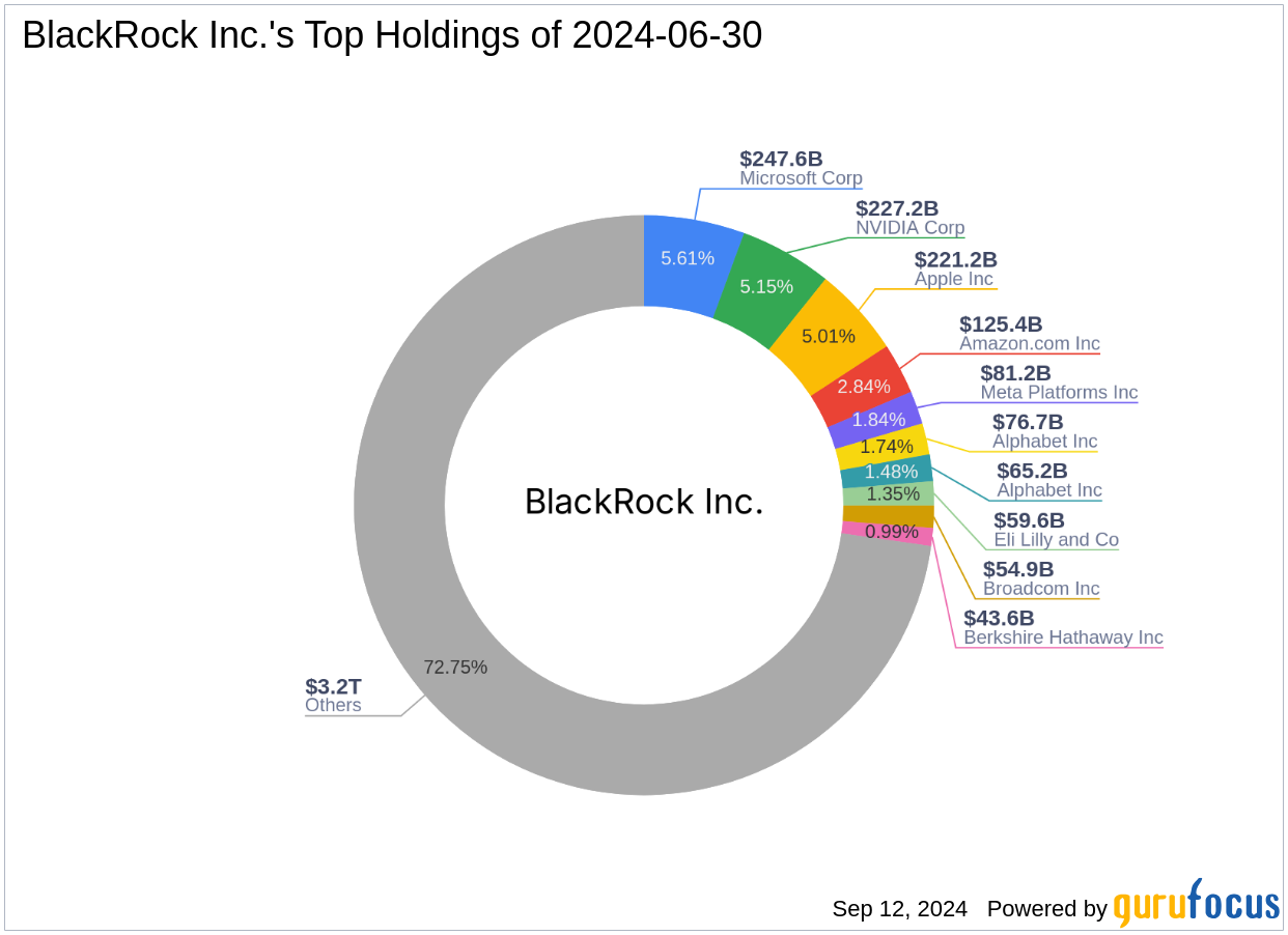 BlackRock Inc.'s Strategic Reduction in The Aarons Co Inc Holdings