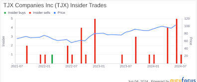 Insider Sale: SEVP, CFO John Klinger Sells Shares of TJX Companies Inc (TJX)