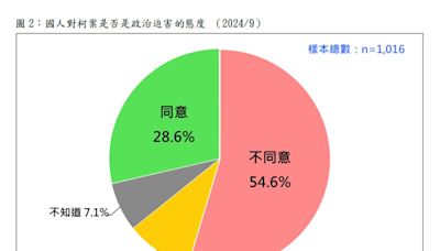 TPOF民調／過半數不認為賴清德迫害柯文哲！游盈隆：國人皆曰可殺有距離