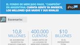 El fondo de Mercado Pago, "campeón" en Argentina: cuánta gente ya invierte, los millones que mueve y sus rivales