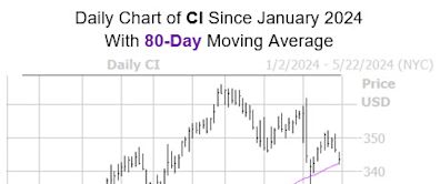 Cigna Stock Ready to Bounce Off Bullish Trendline