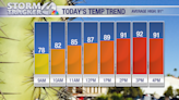 Wind picks up a bit more today and temperatures drop...