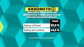 Barómetro laSexta | Un 50,5% de los encuestados está a favor de reducir la jornada laboral