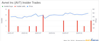 Director Carlo Bozotti Sells 9,000 Shares of Avnet Inc (AVT)