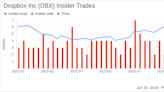 Insider Sale: Chief Legal Officer Bart Volkmer Sells Shares of Dropbox Inc (DBX)