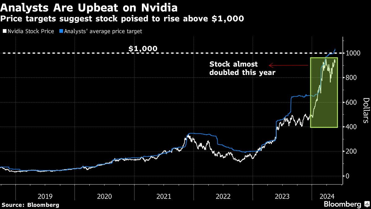 Stocks Slip as Focus Turns to Nvidia, Fed Speeches: Markets Wrap