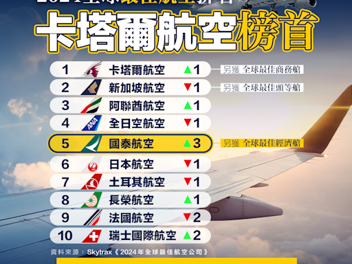 【最佳航空】2024全球最佳航空排名：卡塔爾航空榜首