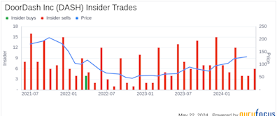 Insider Sale: President and COO Prabir Adarkar Sells 19,823 Shares of DoorDash Inc (DASH)