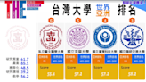 2024臺灣大學排名一次看！ 第二名竟不是成清交？