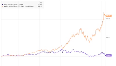 This Warren Buffett Quote Perfectly Explains Why Intel Stock Is Best Avoided