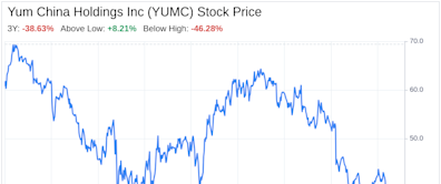 Decoding Yum China Holdings Inc (YUMC): A Strategic SWOT Insight