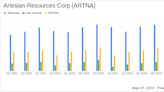 Artesian Resources Corp (ARTNA) Surpasses Analyst Revenue Forecasts with Strong Q1 2024 Performance
