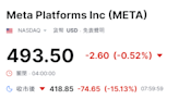 Meta暴跌15%，連累微軟、谷歌！高盛火速解讀