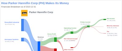 Parker Hannifin Corp's Dividend Analysis