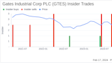 Gates Industrial Corp PLC CEO Ivo Jurek Acquires 20,492 Shares