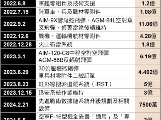 拜登對台16次軍售 總額逾1593億