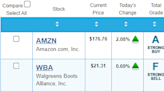 The Dow Adds Amazon to Its Roster – Does That Make It a Buy?