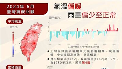 6月熱爆雨又少！氣象署統計：歷年同期第4暖 比平均高0.7度