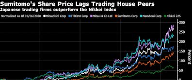 Elliott Built ‘Large’ Stake in Buffett-Favored Sumitomo, Source Says