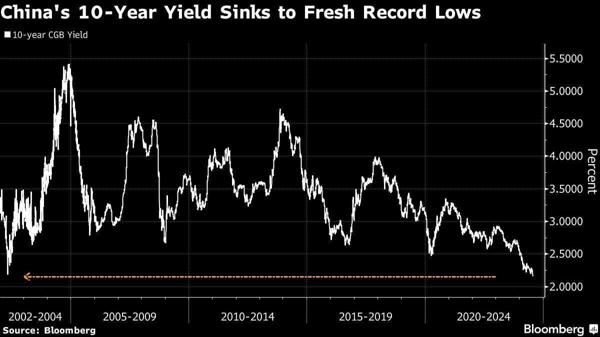 China Bond Mania Smashes Records, Setting Up Showdown With PBOC