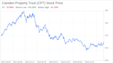 Decoding Camden Property Trust (CPT): A Strategic SWOT Insight